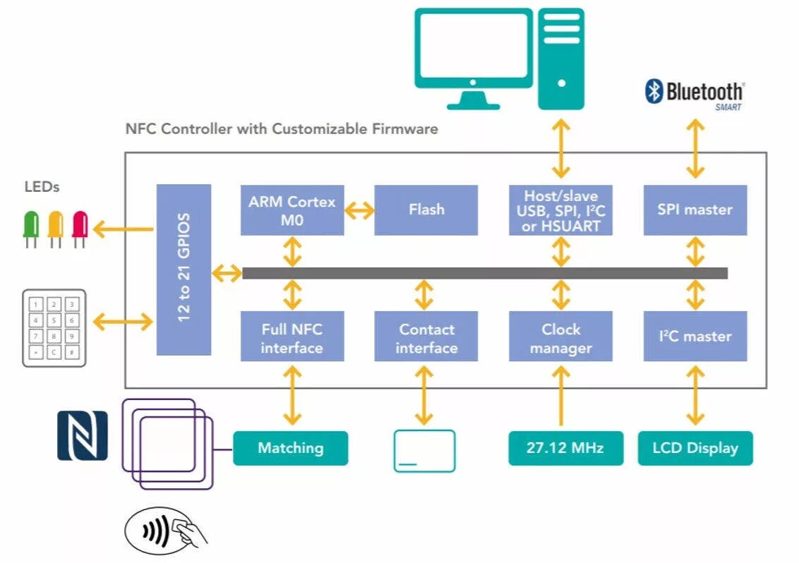 Схема NFC метки. Принципиальная схема NFC модуля. Схема NFC чипа. NFC технология.