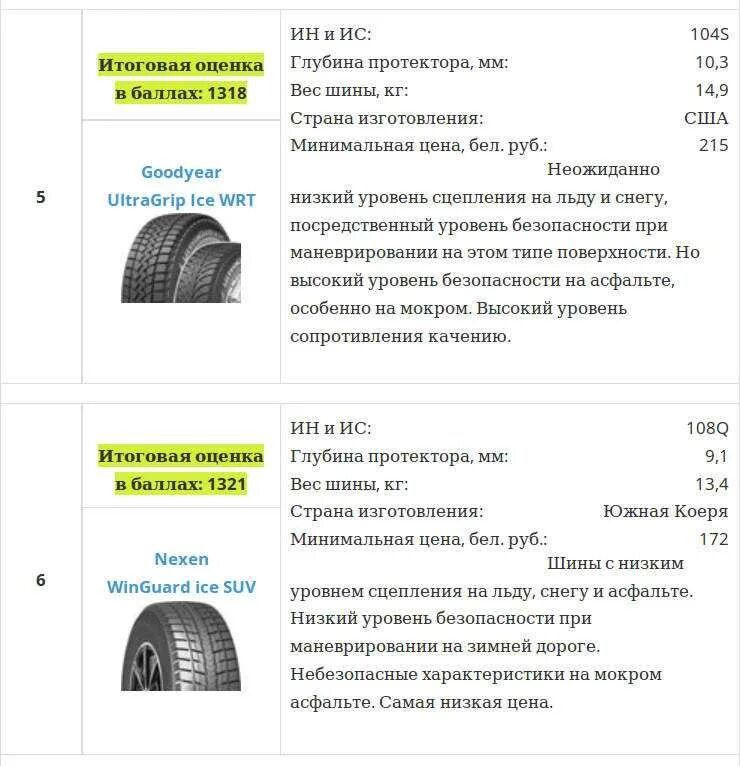 Допустимый остаток протектора летних шин. Допустимый износ протектора автошин легкового авто. Остаточная глубина протектора летних шин легкового автомобиля. Допустимая толщина протектора зимней шины. Норма глубины протектора летних шин.