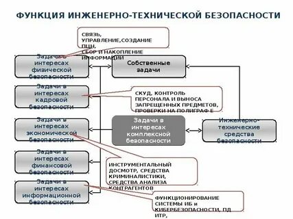 Системы инженерно технической защиты информации