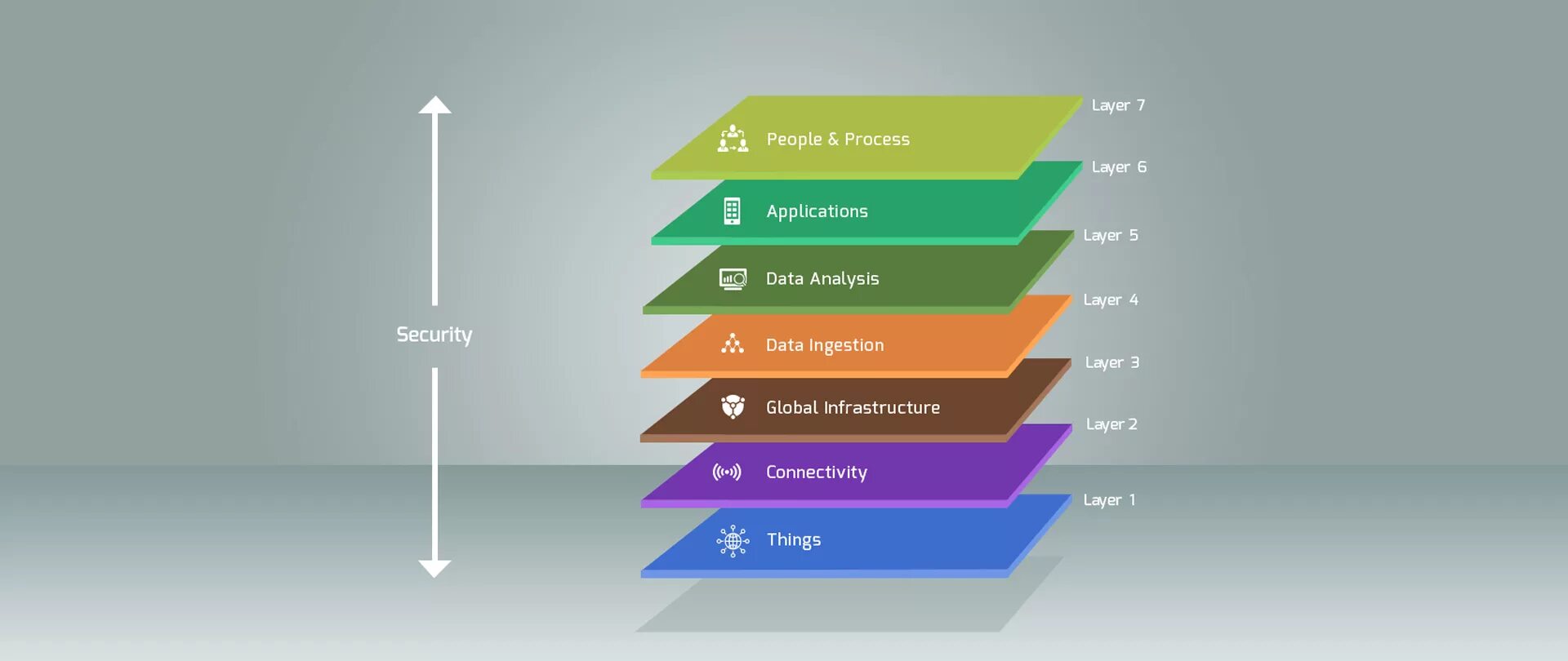 Process layer. Iot layers. layers of management. layers of people.