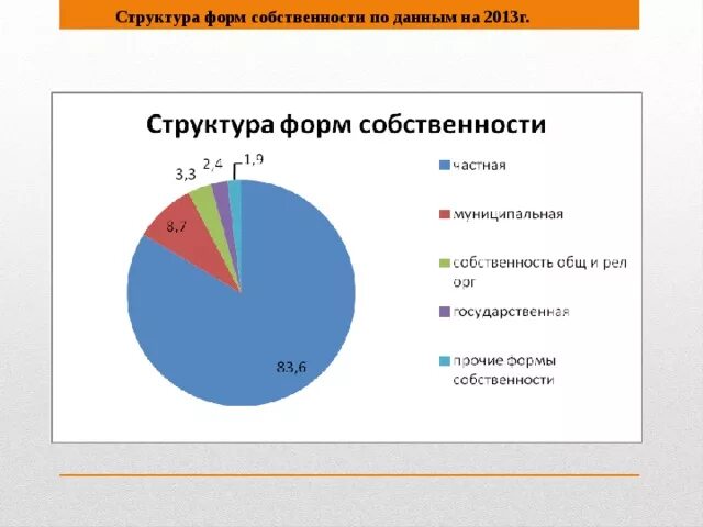 Форма экономики в россии. Структура форм собственности. Структура собственности в РФ. Структура собственности виды. Структура частной собственности.