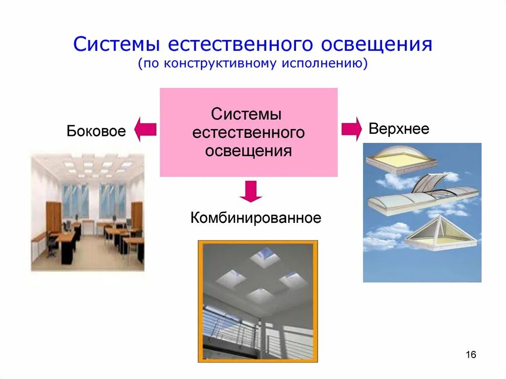 Виды естественного света. Системы естественного освещения. Системы искусственного освещения. Виды естественного освещения. Боковое естественное освещение.