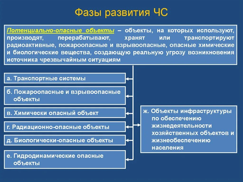 Стадии развития чрезвычайной ситуации. Стадии развития чрезвычайных ситуаций. Стадии (фазы) развития ЧС. Стадии развития техногенных ЧС. Стадии ЧС БЖД.