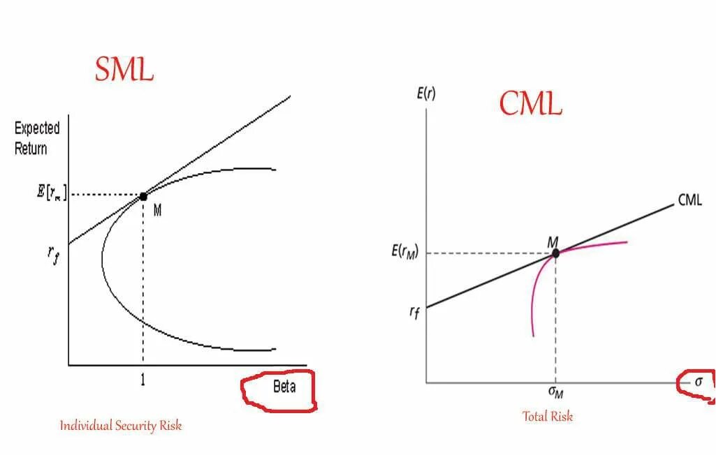 Expected near. Уравнения CML И SML. Capital Market line and Security Market line. CML SML. Cal, CML and SML lines.