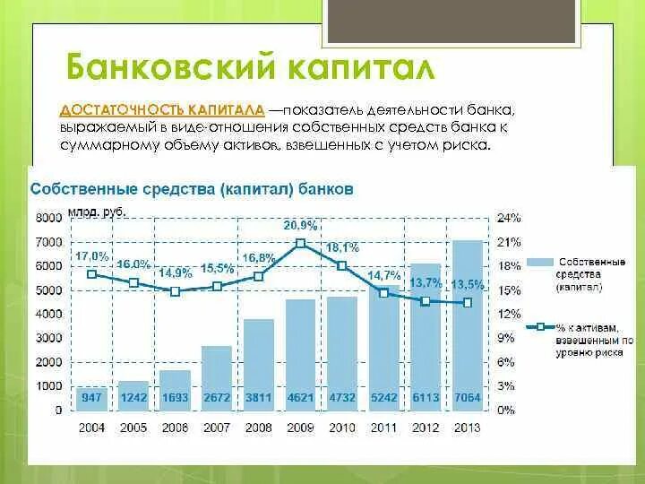 Инвестиционная деятельность банков россии. Банковский капитал. Промышленный капитал финансовый капитал банковский капитал. Показатели достаточности капитала банка. Достаточности капитала банков США.