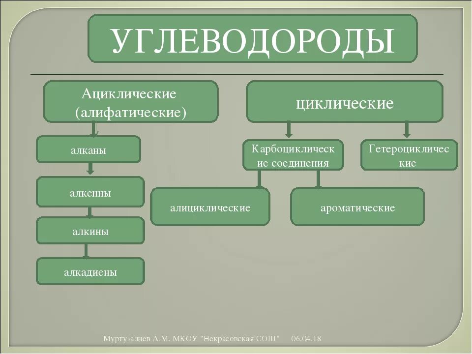 Формы углеводородов. Углеводороды алифатические непредельные. А сиклические углеводороды. Предельные и непредельные циклические углеводороды. Классификация углеводородов.