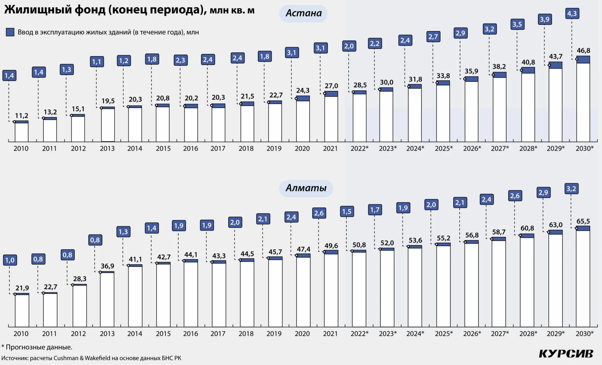Астана таблица. Астана объемы ввода жилья по годам таблица Астана.