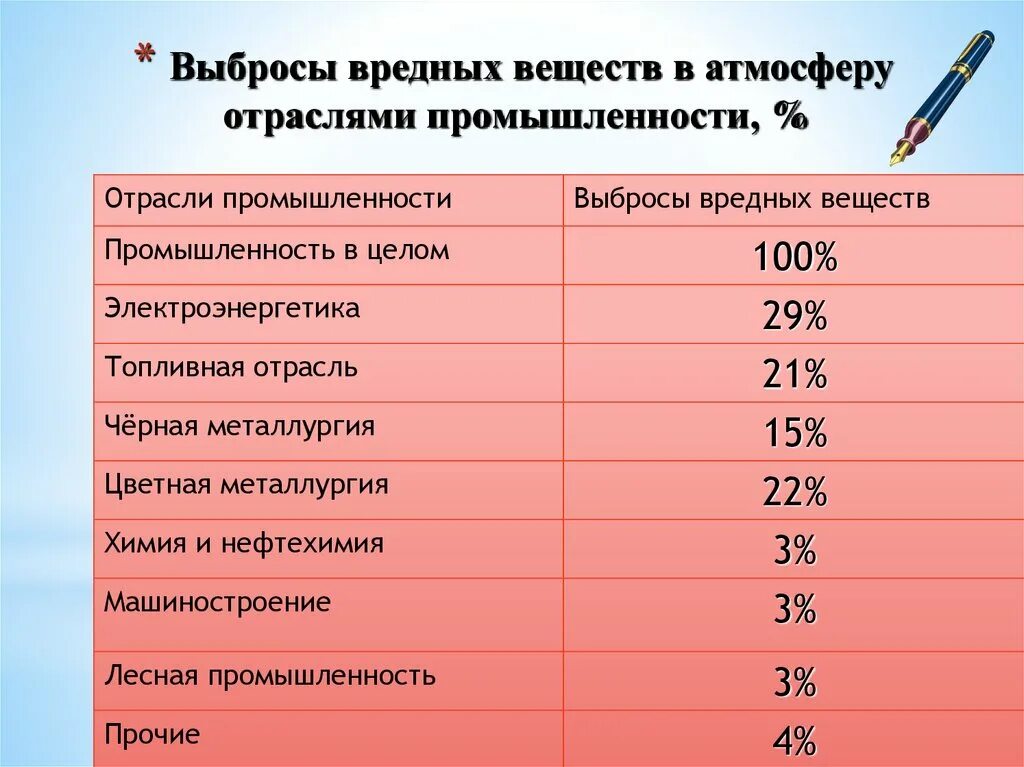 Вредные вещества на производстве. Статистика выбросов вредных веществ в атмосферу. Выбрасывание вредных веществ в атмосферу. Вредные вещества в промышленности. Выбросы в атмосферу статистика.