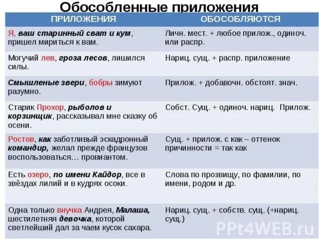 Подберите к выделенным словам обособленные приложения. Таблица с обособленными приложениями. Предложения с обособленными приложениями. Приложение обособленные приложения. Обособленные предложения примеры.