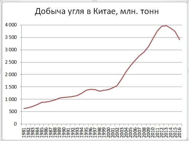 5 млн тонн в год. Добыча угля в Китае по годам. Добыча угля в Китае график. Добыча угля в Китае статистика. Динамика добычи угля.