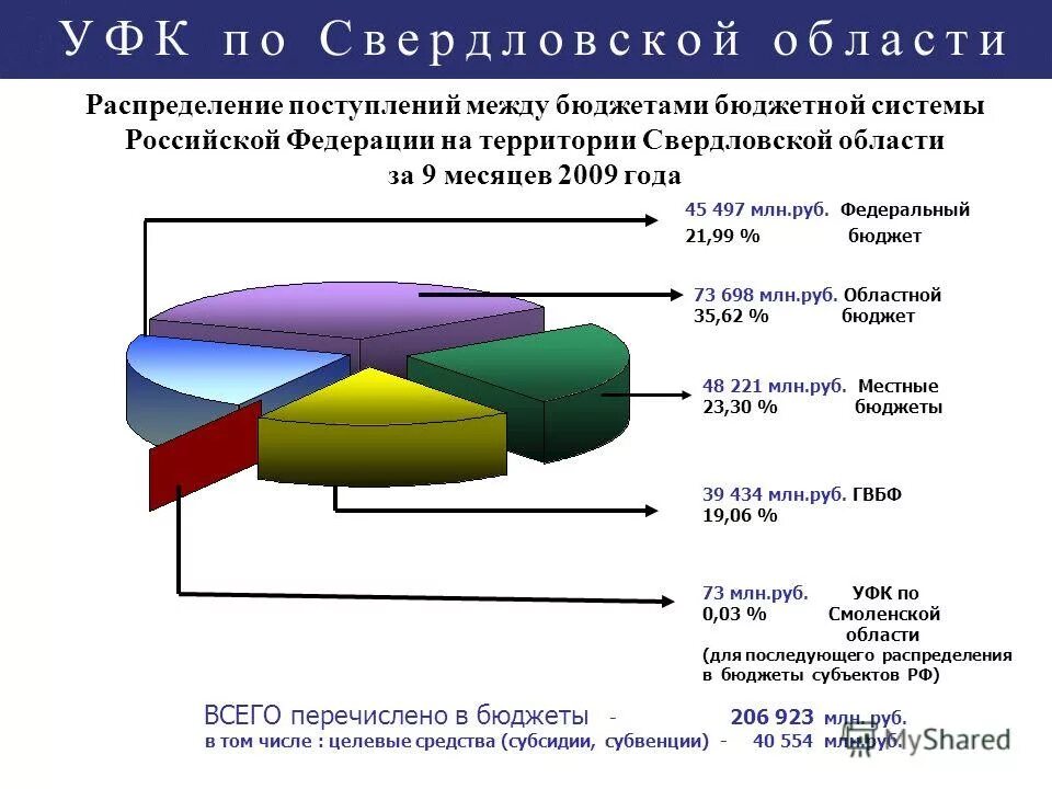 Схема распределения поступлений в бюджетную систему. Норматив распределения налогов между бюджетами. Распределение налоговых доходов между бюджетами. Распределения поступлений между бюджетами бюджетной системы. Таблица доходов местных бюджетов рф.