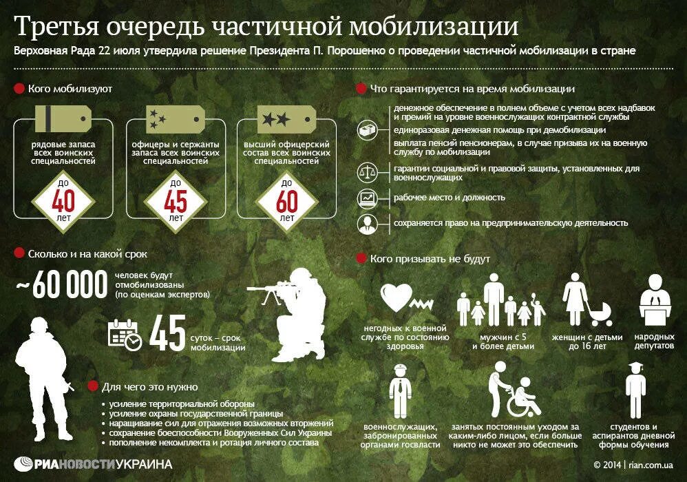 Сколько лет воинской. Очередность мобилизации. Мобилизация Возраст. Мобилизационный возра. Момобилизационный Возраст.