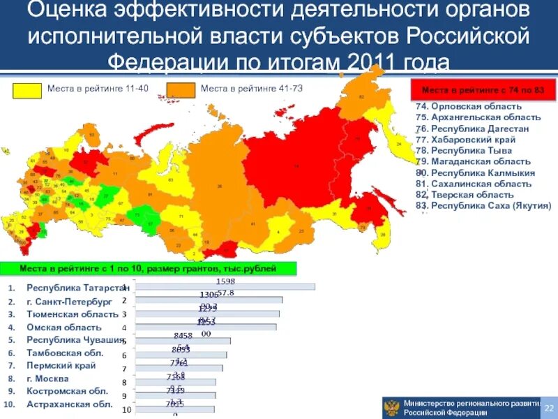 Оценка эффективности деятельности субъектов РФ. Показатель эффективности деятельности органов власти это. Оценка эффективности деятельности органов государственной власти. Оценка эффективности деятельности органов исполнительной власти.