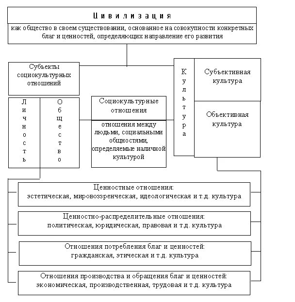 Схема понятия культура