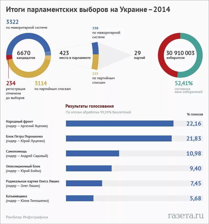 Какого выбрали на украине. Итоги выборов в Украине. Результаты парламентских выборов в Украине. Инфографика Результаты голосования. Результаты парламентских выборов в Украине 2014.