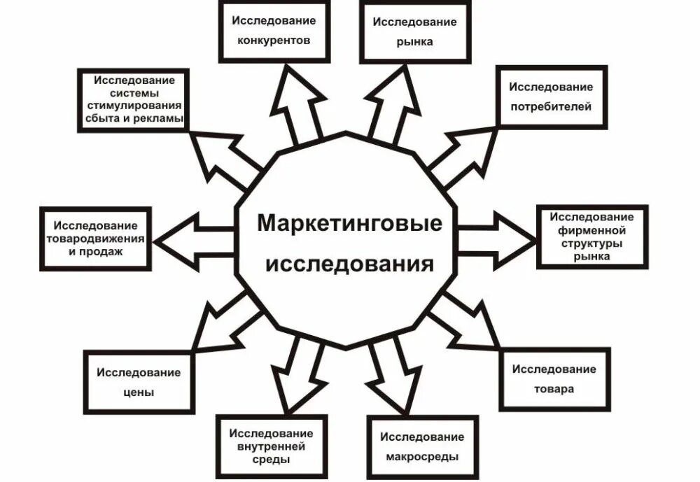 Маркетинговые исследования и анализ рынка. Схема маркетингового исследования. Маркетинговые исследования рынка. 2. Схема маркетингового исследования. План маркетингового исследования.