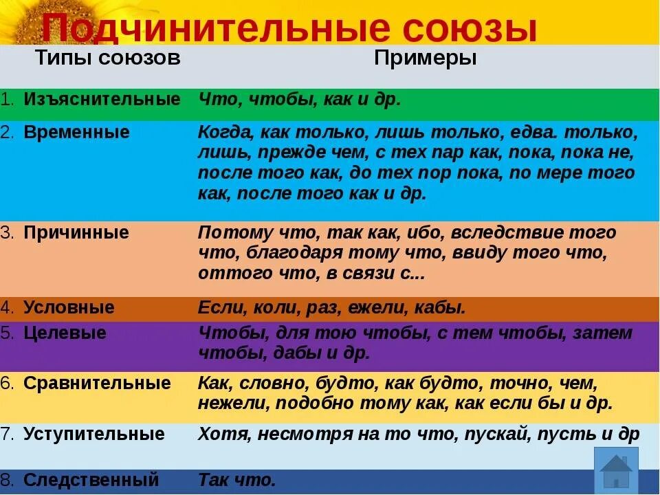 Тест подчинительные союзы 7 класс с ответами. Подчинительный Союз примеры. Подчинительные Союзы в русском языке таблица. Составные подчинительные Союзы таблица. Подчинительные временные Союзы.