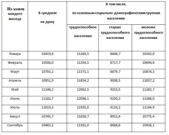 Сколько прожиточный минимум для пособий