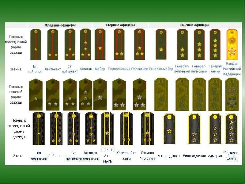 Типы погон. Погоны и звания военнослужащих вс РФ. Звания воинские РФ войсковые. Звания в армии России по возрастанию с погонами. Офицерские погоны Российской армии.