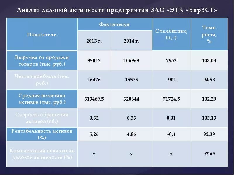 Показатели оценки деловой активности предприятия. Показатели деловой активности предприятия формулы по балансу. Анализ показателей деловой активности предприятия таблица. Оценка деловой активности предприятия таблица. Цель деловой активности