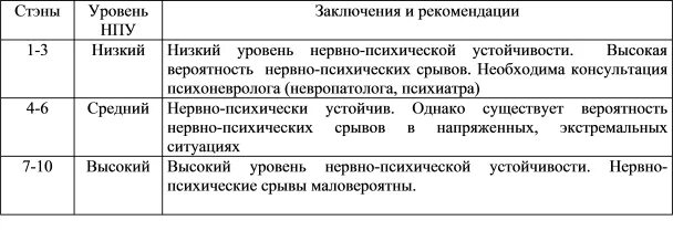 Нпу 1 тест ответы. Уровень нервно-психической устойчивости. Степени нервно-психической устойчивости. Уровни психической устойчивости. Вторая группа нервно-психической устойчивости.