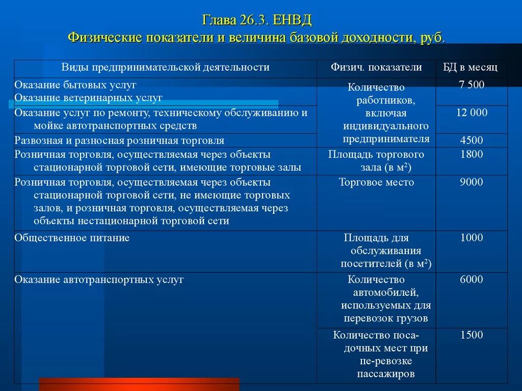 Величина единого налога. Физический показатель ЕНВД. ЕНВД величина физического показателя что это. Физические показатели при ЕНВД. Физический показатель ЕНВД бытовые услуги.