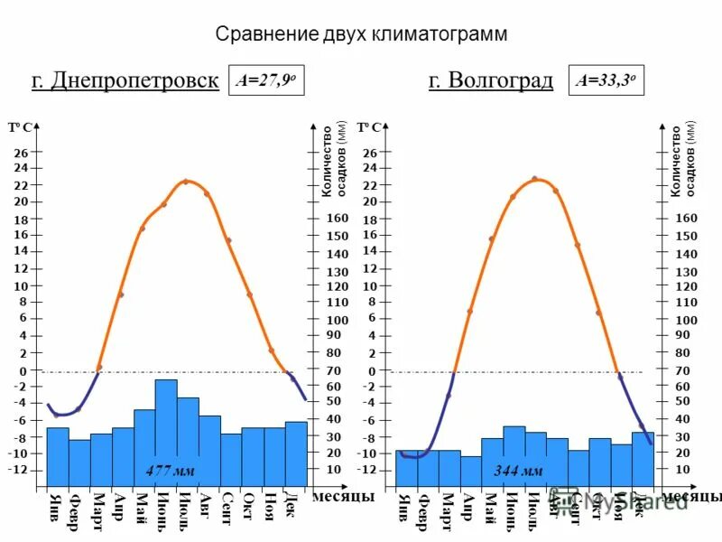 Климатограмма смешанных лесов. Климатограмма России 8 класс. Климатограммы городов России 8 класс. Климатограмма города Омска 7 класс. Климатограммы Москвы.