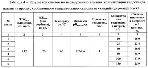 Концентрация натрий гидроокись