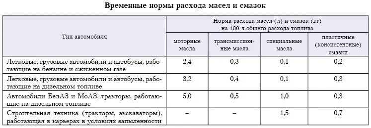 Норма расхода моторного масла для дизельного двигателя. Нормы расхода масла на 100 л топлива для дизельных двигателей. Нормы расхода моторных трансмиссионных масел. Норма расхода масла в двигателе. Расход масла на угар