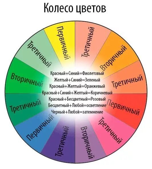 Синий желтый цвет получится. Смесь зеленого и оранжевого цвета. Смесь оранжевого и желтого цвета. Розовый и желтый смешение цвета. Красный цвет плюс желтый цвет.