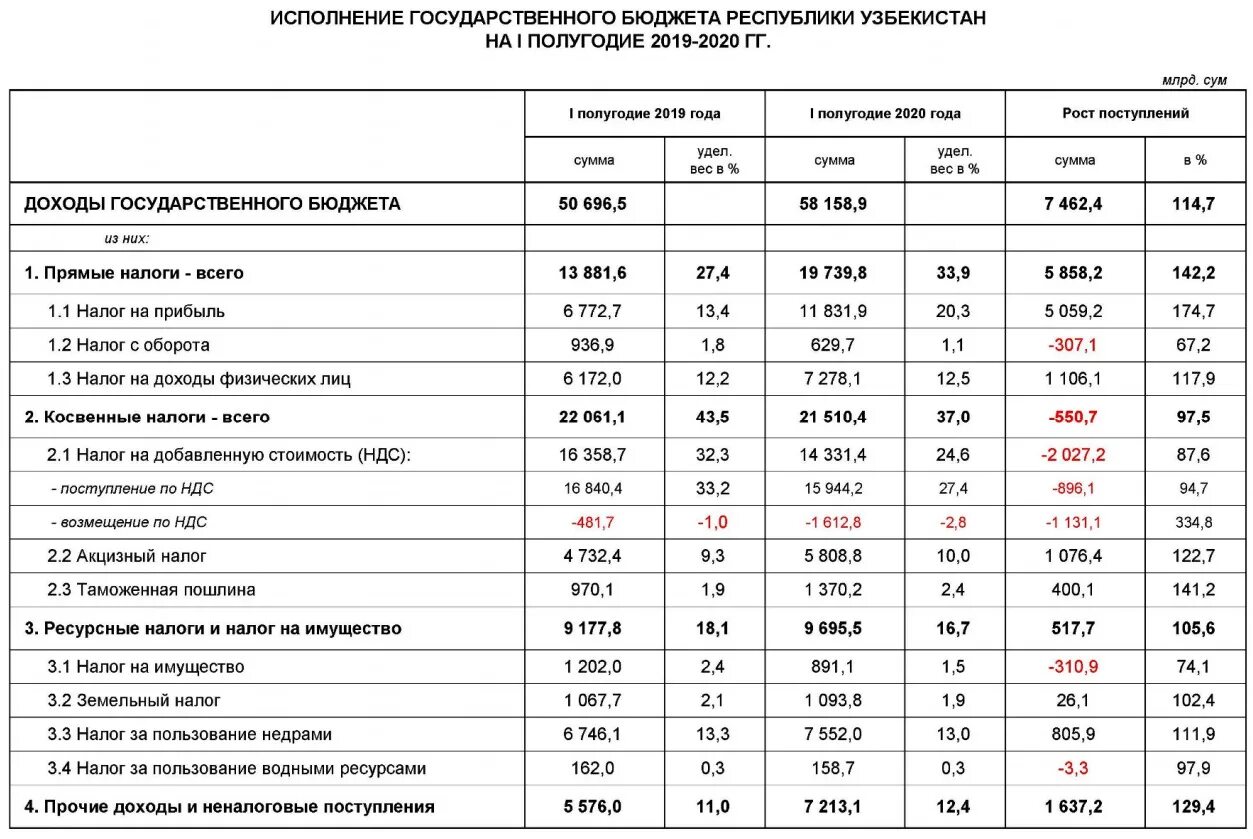 Налоговые доходы федерального бюджета 2020. Доходы федерального бюджета 2021 год таблица. Поступление налогов в федеральный бюджет. Налоговые и неналоговые доходы бюджетов.