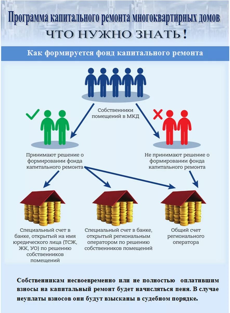 Управление ТСЖ В многоквартирном доме. Ремонт многоквартирного дома. Капитальный ремонт многоквартирного дома. Управление многоквартирным домом управляющей организацией. Обязанность уплаты капитального ремонта