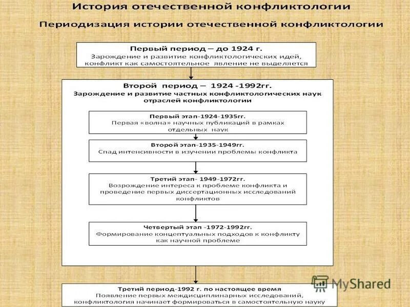 Направления изучения истории. История развития конфликтологии. Формирование Отечественной конфликтологии. Исторические этапы становления конфликтологии. Этапы развития Отечественной конфликтологии.