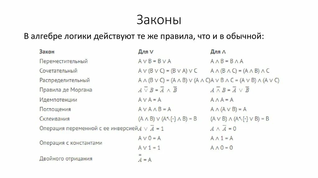Формулы алгебры логики егэ. Информатика алгебра логики 10 класс контрольная. Законы алгебры логики таблица. Самостоятельная по теме алгебра логики. Алгебра логики информатика егэ.