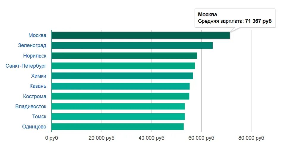 График зарплат программистов. Агрегатор онлайн-курсов. Средняя зарплата. Сколько платят айтишникам. Заработок it специалиста в россии.