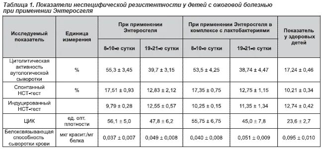 Сколько энтеросгеля давать собаке. Энтеросгель детям таблица. НСТ тест индуцированный норма. Детские энтеросорбенты таблица. Энтеросгель собаке дозировка.