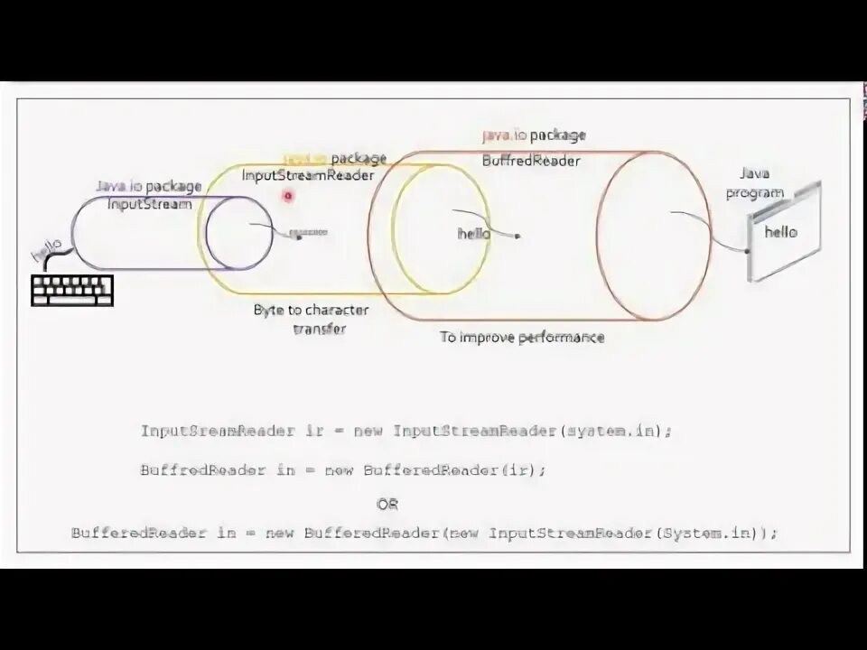 Io programming