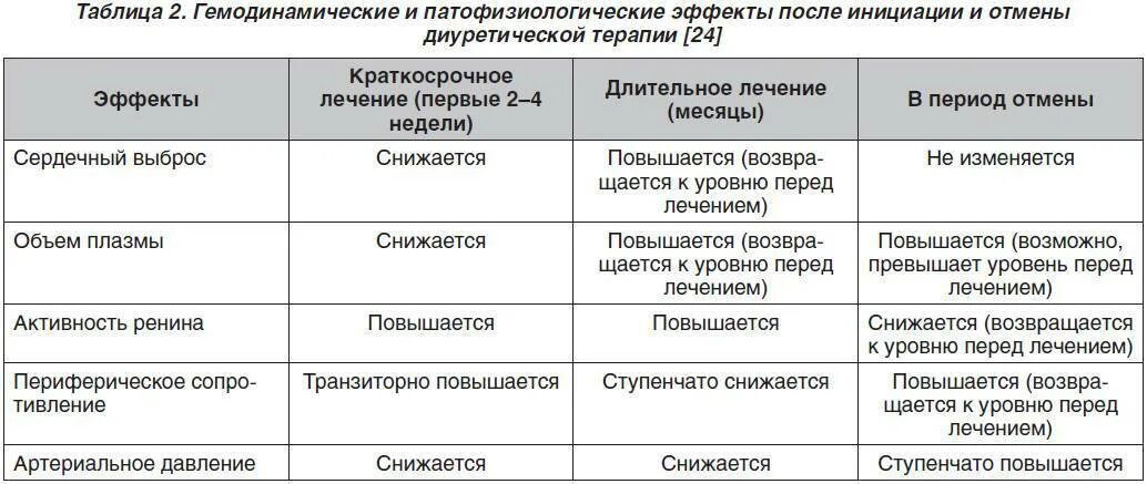 Снижается или повышается