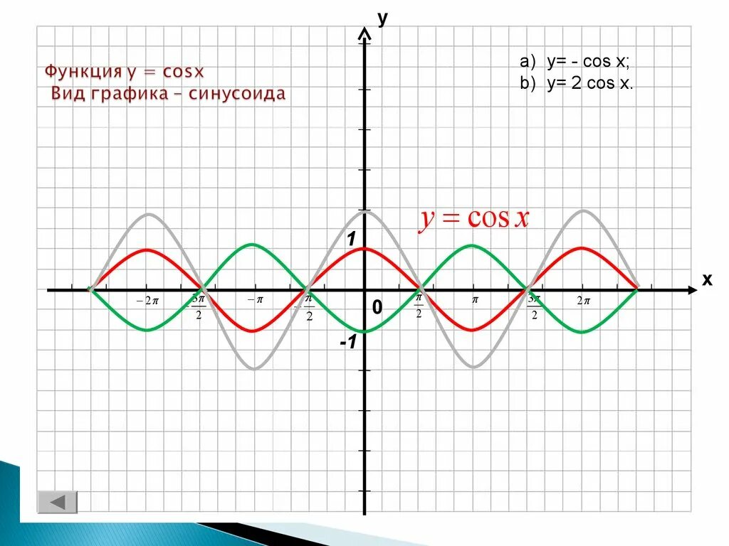 Функция 1 cosx график. Cos x-1 график функции. Функция cos x +1. Тригонометрический график y=cos 2x. График y cos x.