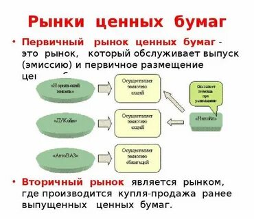 Вторичный рынок ценных бумаг акции