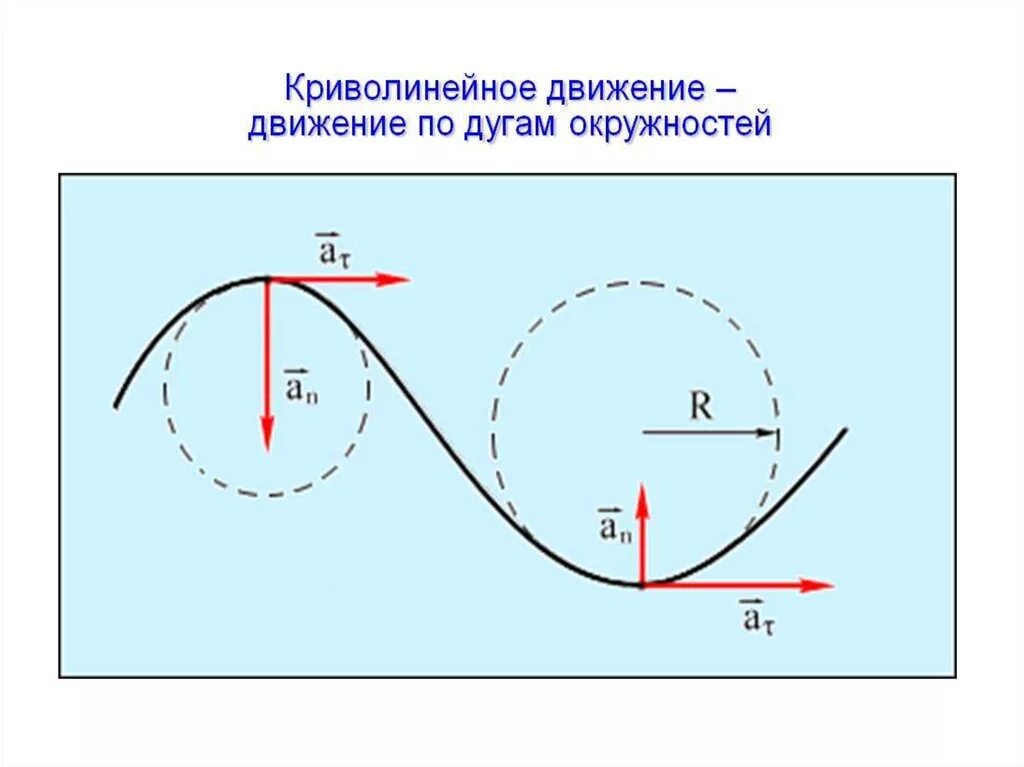 Движение по дуге окружности. Криволинейное движение движение по окружности. Траектория движения точки по окружности. Движение тела по дуге окружности.