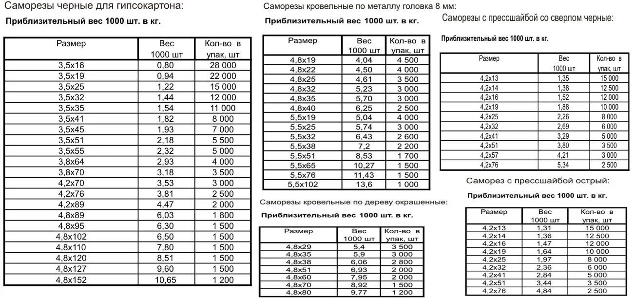 Сколько штук саморезов в 1 кг таблица по дереву. Вес самореза 4,2*75. Количество саморезов в 1 кг. Сколько саморезов в 1 килограмме таблица.