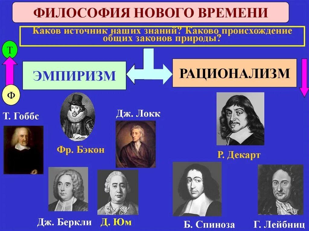 Философы Декарт, Спиноза, Лейбниц. Философы эпохи Просвещения Декарт и Бэкон. Философия нового времени. Философия нового времени представители.