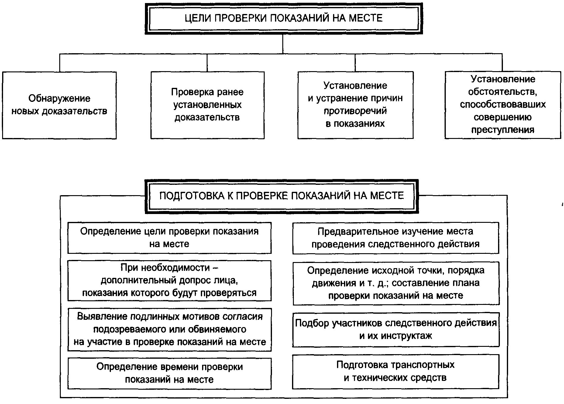 Тактика проведения следственного эксперимента. Цели проверки показаний на месте криминалистика. Тактики осмотра криминалистической. Тактические приемы при проверке показаний на месте. Криминалистическая тактика схема.