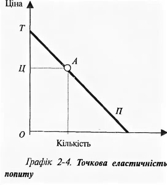 Еластичність попиту по доходу. Еластичність попиту по доходу графік. Перехресна еластичність попиту графік. Электронный попит. Попит название