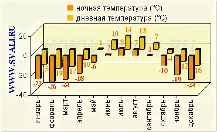 Анадырь температура января и июля. Климат чукотки по месяцам. климат чукотки таблица. анадырь климат по месяцам. чукотка средняя температура.