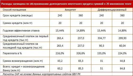 Ипотека сколько платить в месяц. Сумма ипотечного кредита. Сколько платят за ипотеку. Сколько в месяц платить за ипотеку.