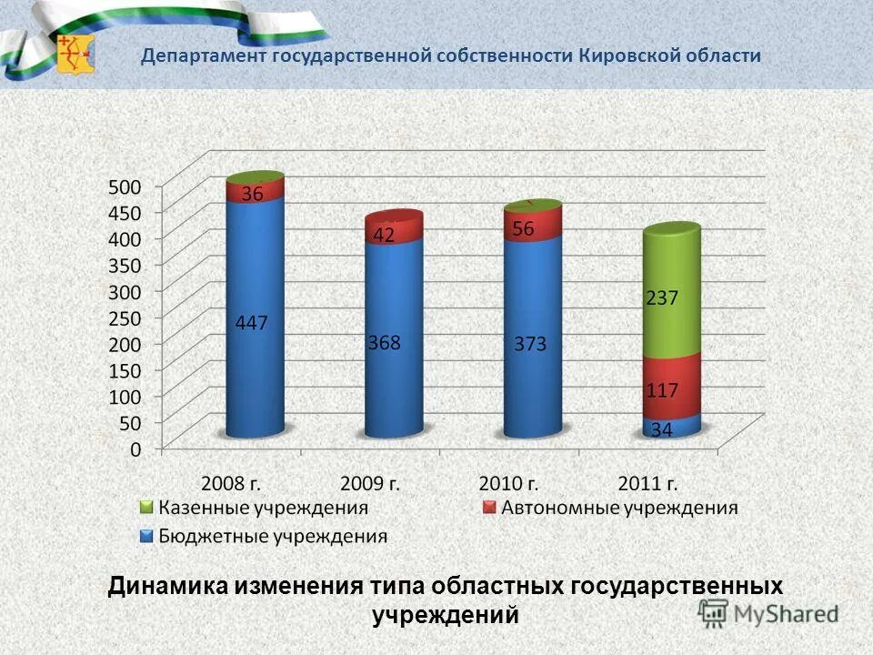 Государственные учреждения кировской области