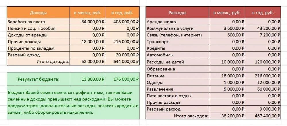 Как вести учет доход минус расход. Список расходов семьи за месяц таблица. Таблица бюджет семьи доходы и расходы на месяц. Расходы семьи за месяц таблица. Таблица бюджет семьи доходы и расходы.