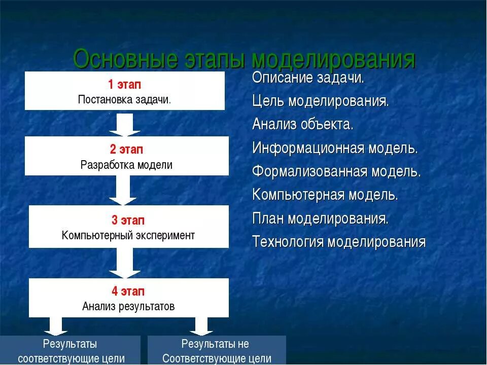 Основные этапы моделирования задачи. Постановка цели моделирования. Этапы моделирования примеры. Цели моделирования в информатике. Цель информационной модели